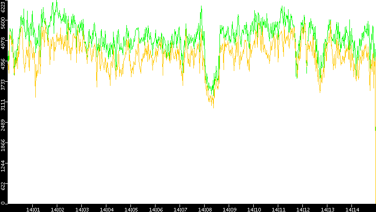 Entropy of Port vs. Time