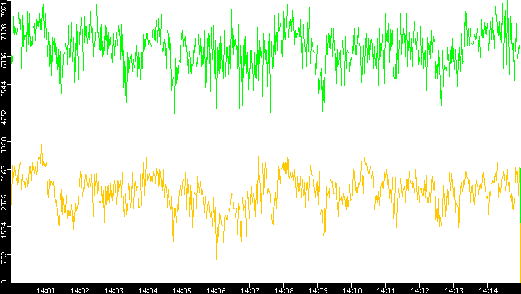 Entropy of Port vs. Time