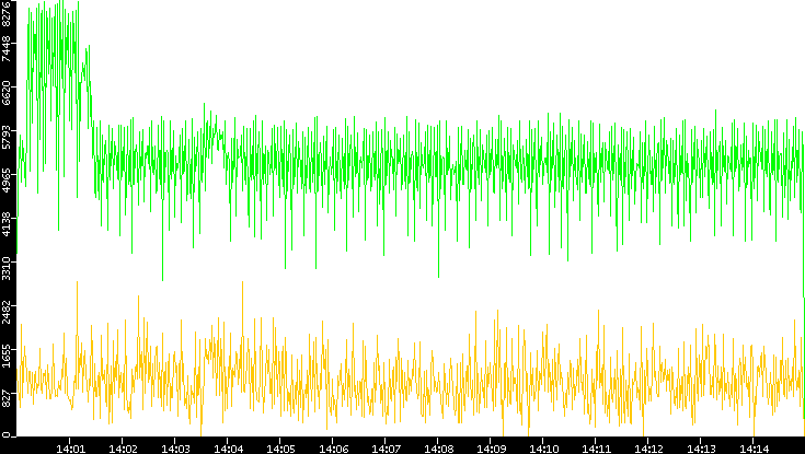 Entropy of Port vs. Time