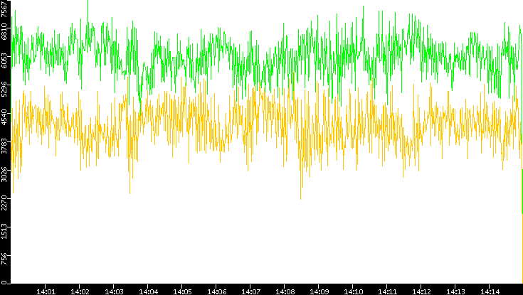 Entropy of Port vs. Time