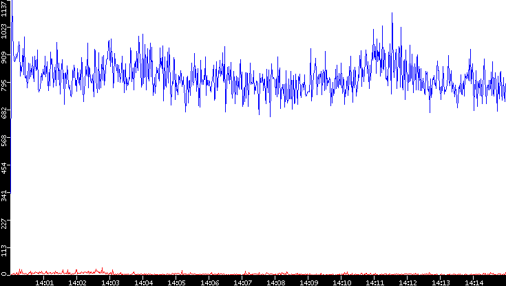 Nb. of Packets vs. Time