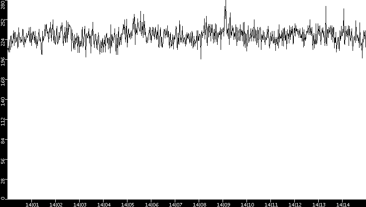 Average Packet Size vs. Time