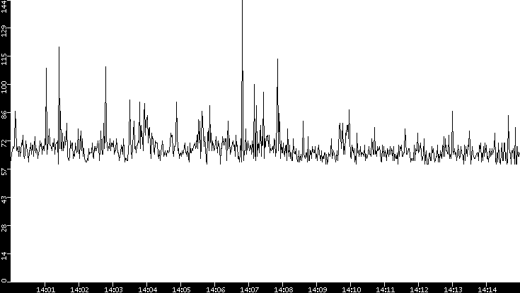 Average Packet Size vs. Time
