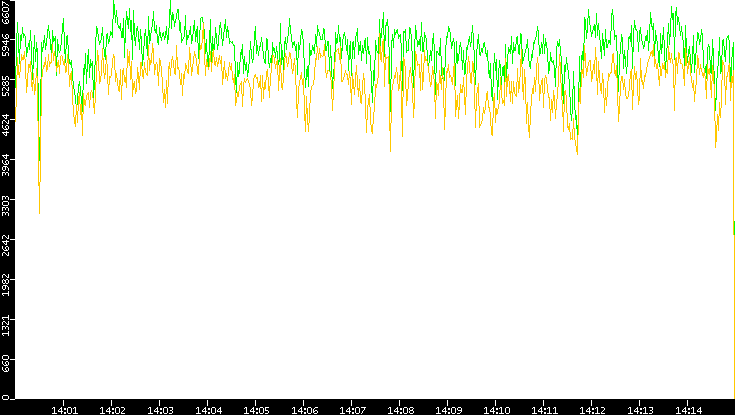 Entropy of Port vs. Time