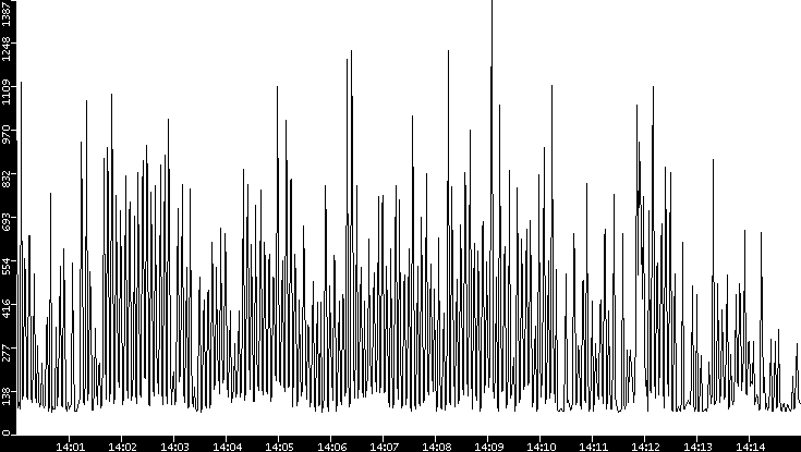Average Packet Size vs. Time
