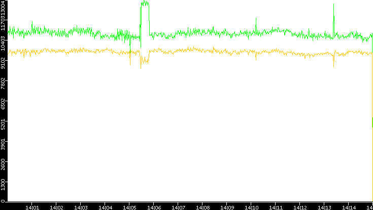 Entropy of Port vs. Time