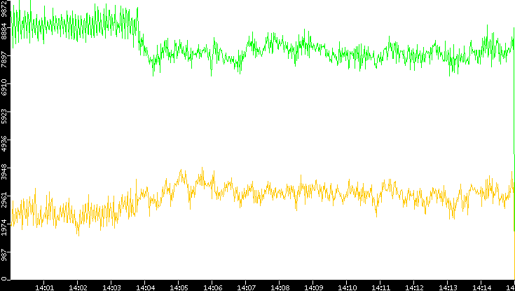 Entropy of Port vs. Time