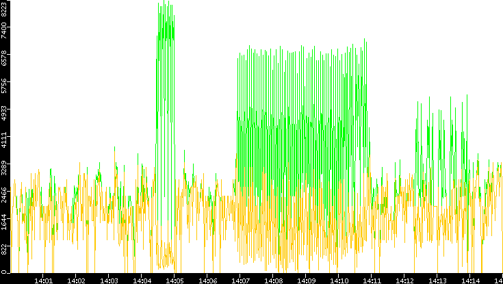 Entropy of Port vs. Time
