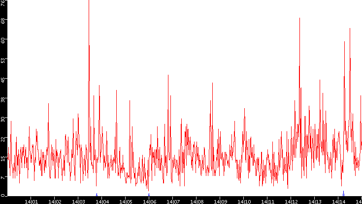 Nb. of Packets vs. Time