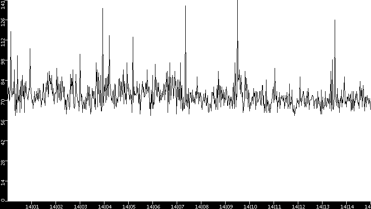 Average Packet Size vs. Time