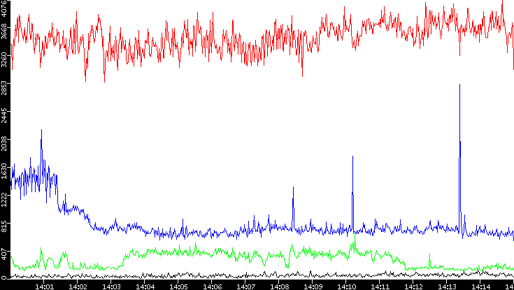 Nb. of Packets vs. Time