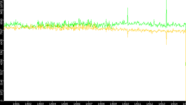Entropy of Port vs. Time