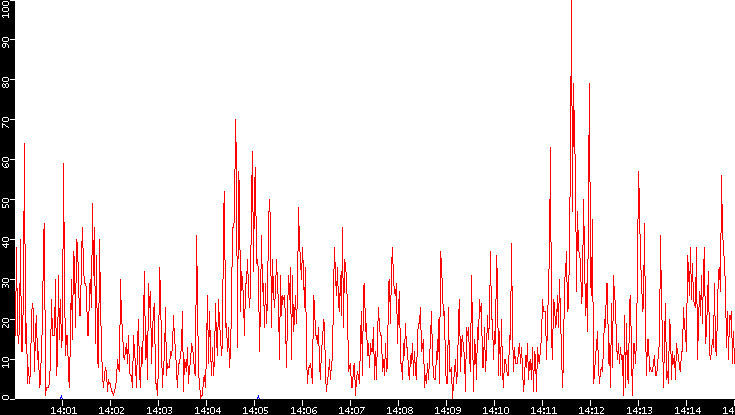 Nb. of Packets vs. Time