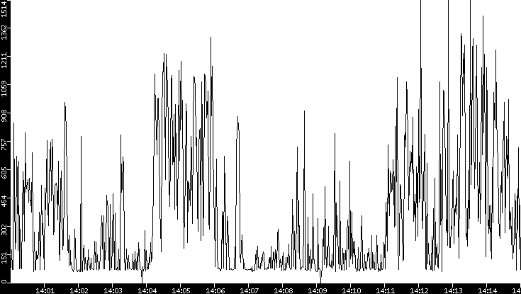 Average Packet Size vs. Time