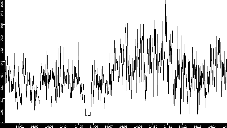 Average Packet Size vs. Time