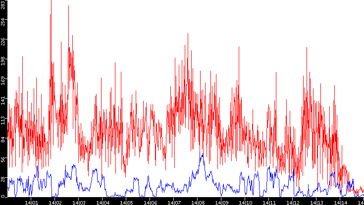 Nb. of Packets vs. Time