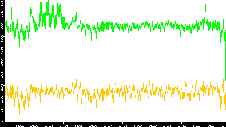 Entropy of Port vs. Time