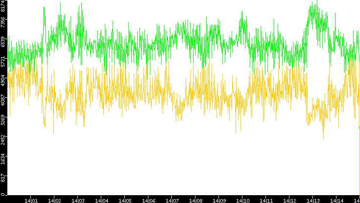 Entropy of Port vs. Time