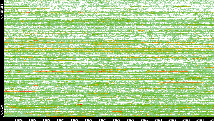 Dest. IP vs. Time