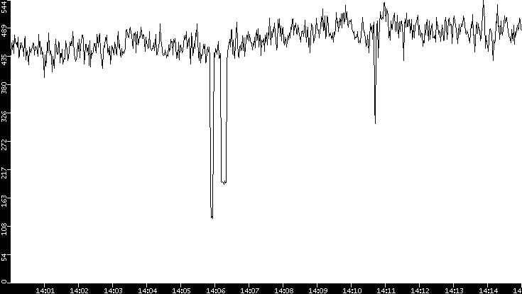 Average Packet Size vs. Time