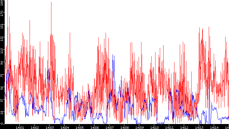 Nb. of Packets vs. Time