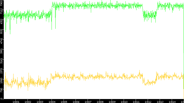 Entropy of Port vs. Time