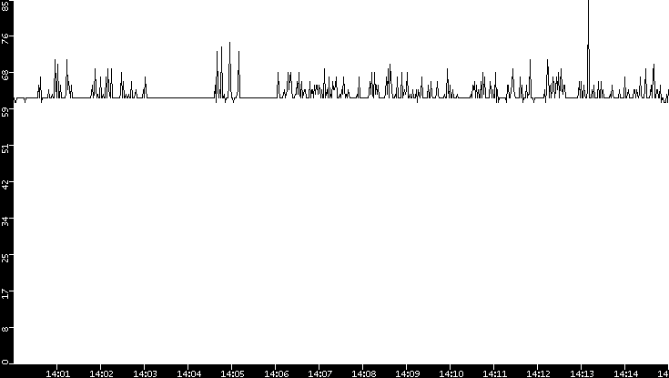 Average Packet Size vs. Time