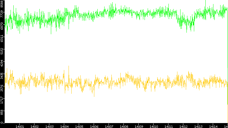 Entropy of Port vs. Time