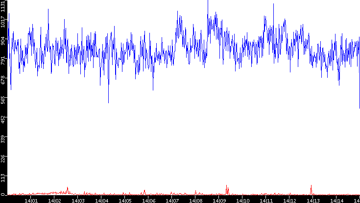 Nb. of Packets vs. Time