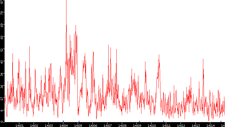 Nb. of Packets vs. Time
