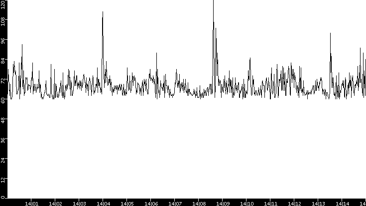 Average Packet Size vs. Time
