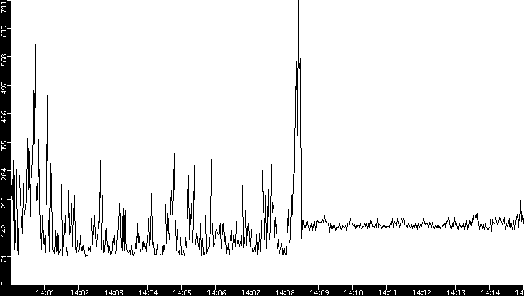 Average Packet Size vs. Time