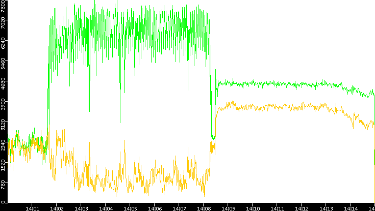 Entropy of Port vs. Time