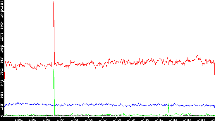 Nb. of Packets vs. Time