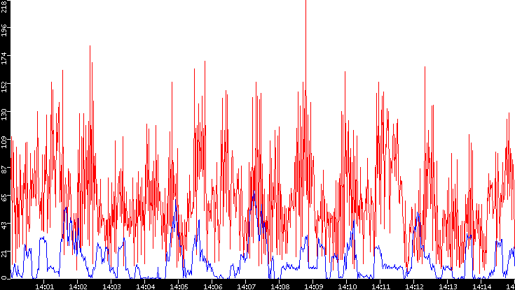 Nb. of Packets vs. Time