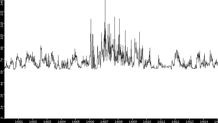 Average Packet Size vs. Time