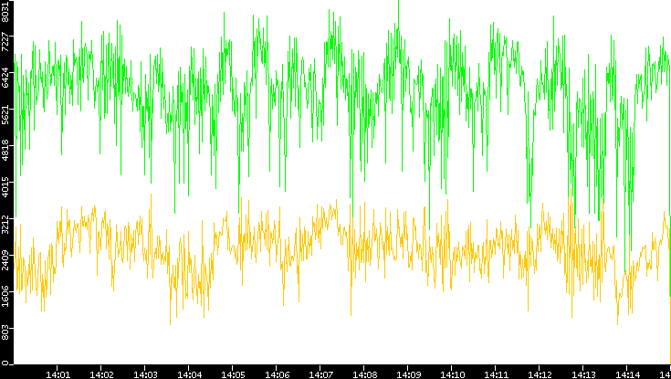 Entropy of Port vs. Time