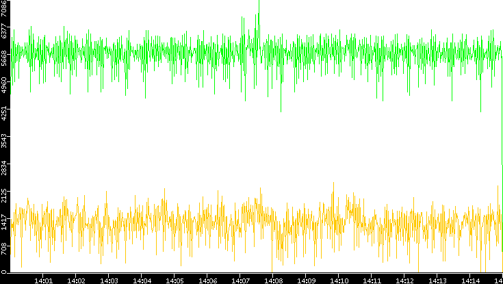 Entropy of Port vs. Time