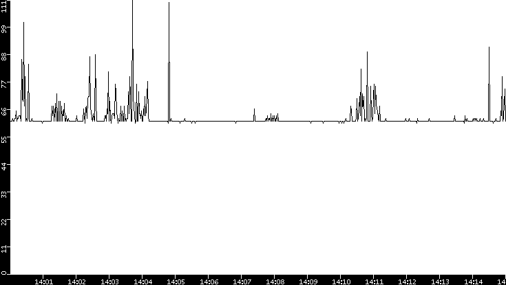 Average Packet Size vs. Time