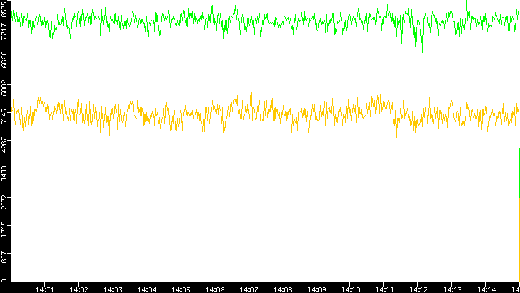 Entropy of Port vs. Time