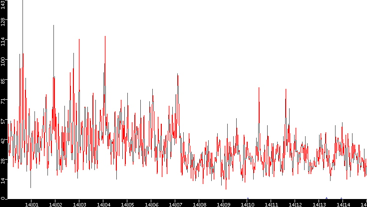 Nb. of Packets vs. Time