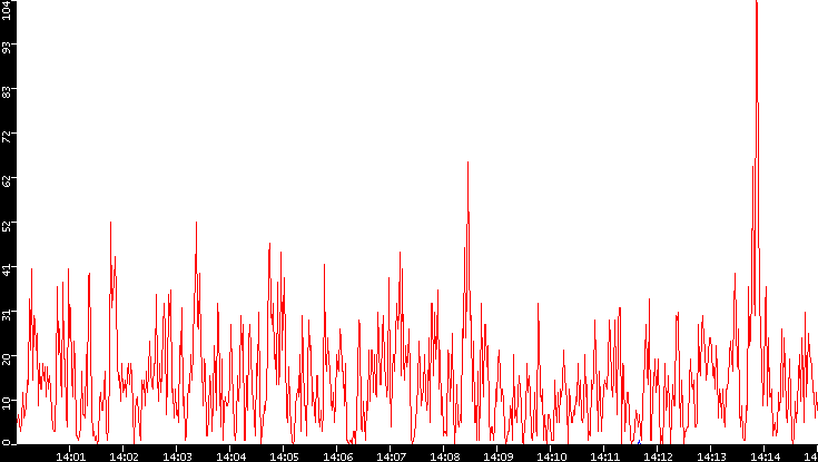 Nb. of Packets vs. Time