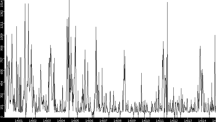 Average Packet Size vs. Time