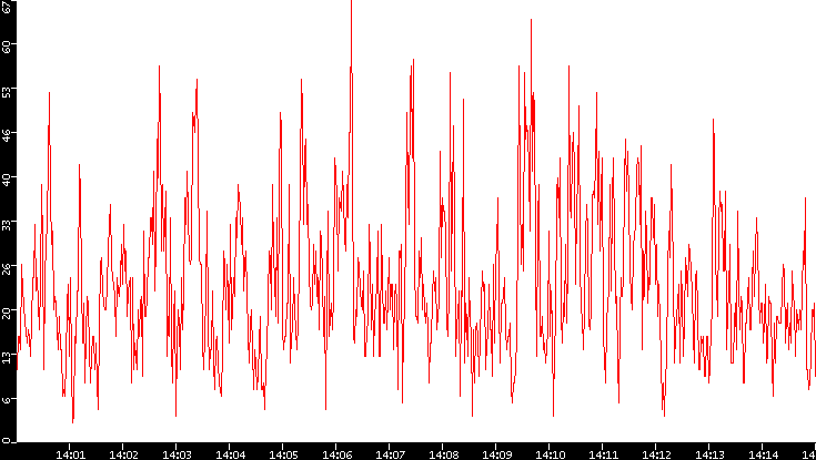 Nb. of Packets vs. Time