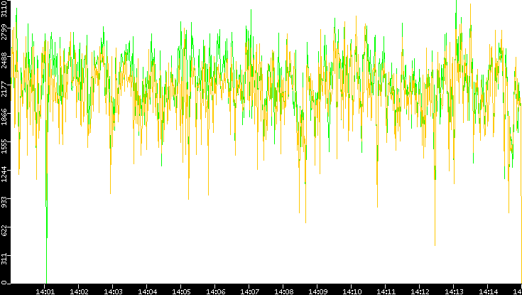 Entropy of Port vs. Time