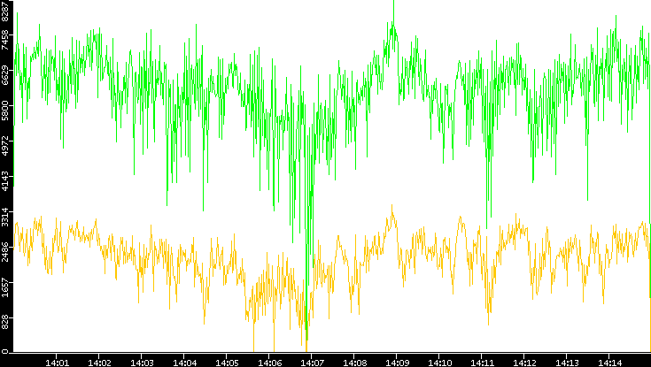 Entropy of Port vs. Time