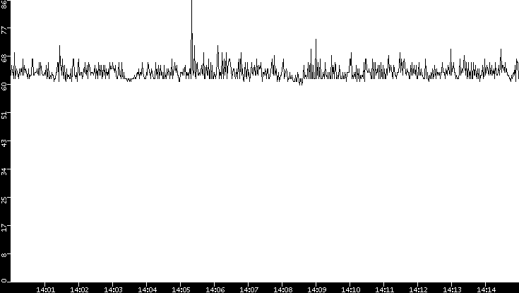 Average Packet Size vs. Time