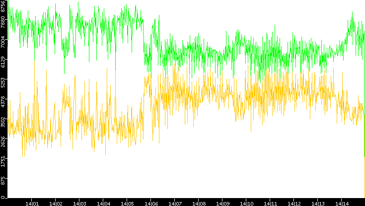 Entropy of Port vs. Time