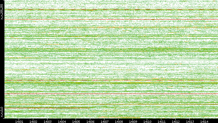 Dest. IP vs. Time