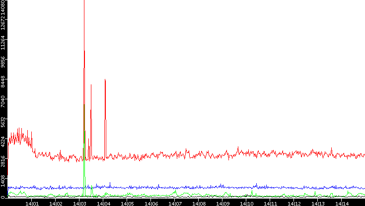 Nb. of Packets vs. Time